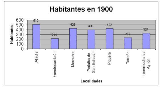 Gráfico de los vecinos de 1900