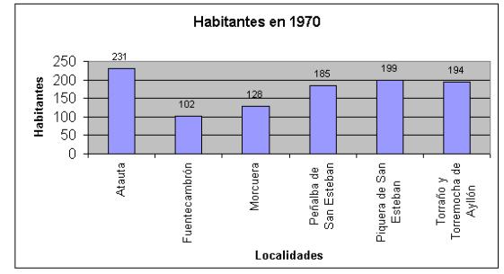Gráfico de los vecinos de 1970