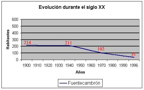 Evolución de la población en Fuentecambrón