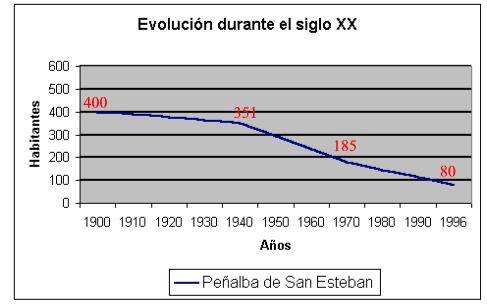 Evolución de la población en Peñalba de San Esteban