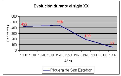 Evolución de la población en Piquera de San Esteban