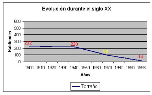 Evolución de la población en Torraño